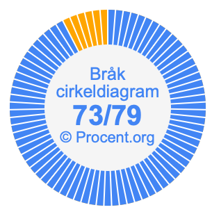 73/79 bråk i ett cirkeldiagram