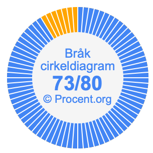 73/80 bråk i ett cirkeldiagram