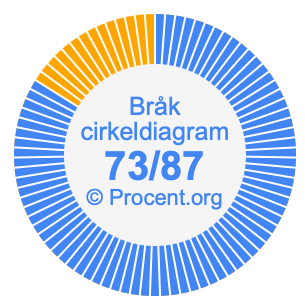 73/87 bråk i ett cirkeldiagram