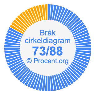 73/88 bråk i ett cirkeldiagram