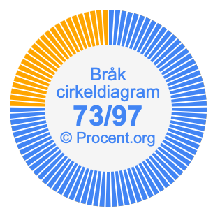 73/97 bråk i ett cirkeldiagram