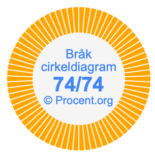 74/74 bråk i ett cirkeldiagram