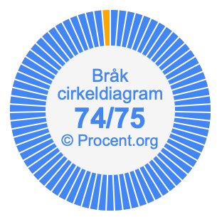 74/75 bråk i ett cirkeldiagram