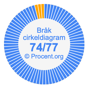 74/77 bråk i ett cirkeldiagram