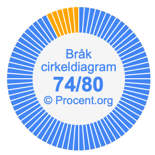 74/80 bråk i ett cirkeldiagram