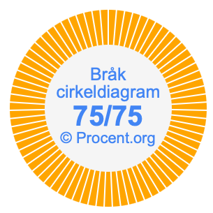 75/75 bråk i ett cirkeldiagram