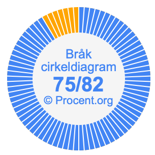 75/82 bråk i ett cirkeldiagram
