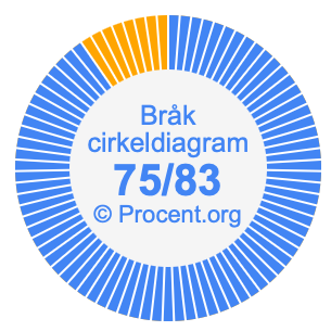 75/83 bråk i ett cirkeldiagram