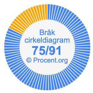 75/91 bråk i ett cirkeldiagram