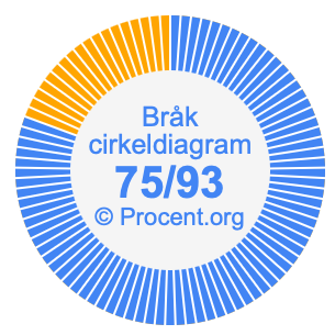 75/93 bråk i ett cirkeldiagram