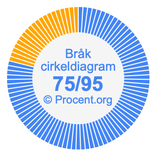 75/95 bråk i ett cirkeldiagram