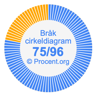 75/96 bråk i ett cirkeldiagram
