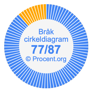 77/87 bråk i ett cirkeldiagram