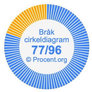 77/96 bråk i ett cirkeldiagram