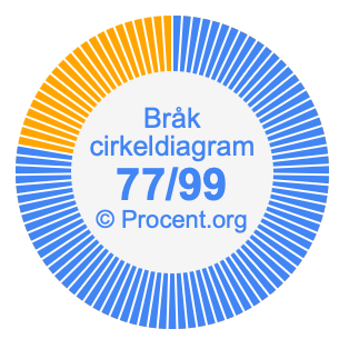 77/99 bråk i ett cirkeldiagram