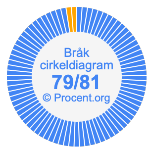 79/81 bråk i ett cirkeldiagram