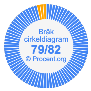 79/82 bråk i ett cirkeldiagram