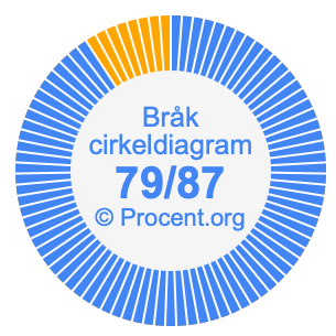 79/87 bråk i ett cirkeldiagram