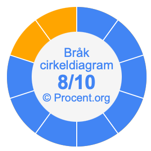 8/10 bråk i ett cirkeldiagram