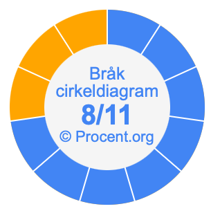 8/11 bråk i ett cirkeldiagram