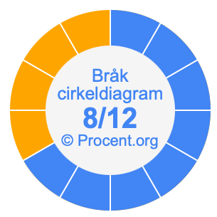 8/12 bråk i ett cirkeldiagram