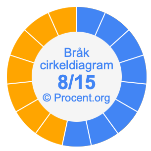 8/15 bråk i ett cirkeldiagram