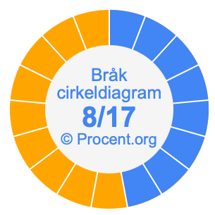 8/17 bråk i ett cirkeldiagram