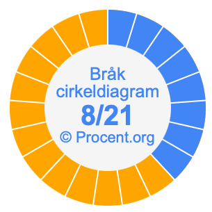 8/21 bråk i ett cirkeldiagram