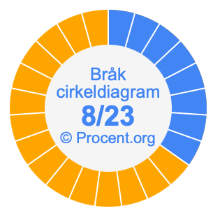 8/23 bråk i ett cirkeldiagram