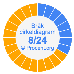 8/24 bråk i ett cirkeldiagram