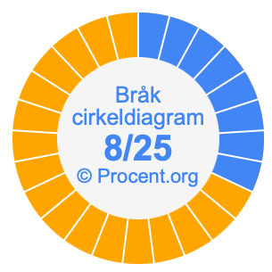 8/25 bråk i ett cirkeldiagram