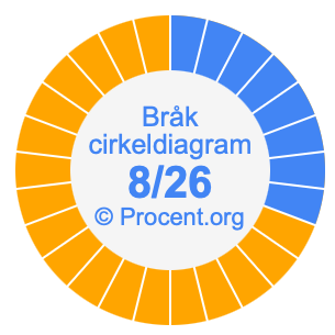 8/26 bråk i ett cirkeldiagram