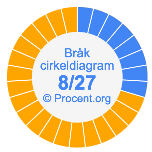 8/27 bråk i ett cirkeldiagram