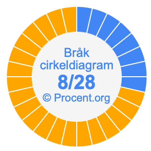 8/28 bråk i ett cirkeldiagram
