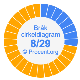 8/29 bråk i ett cirkeldiagram