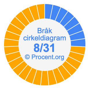 8/31 bråk i ett cirkeldiagram