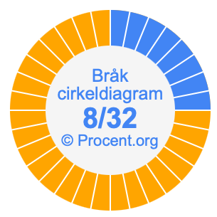 8/32 bråk i ett cirkeldiagram