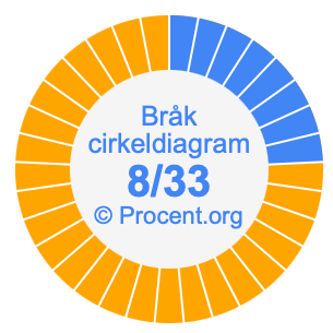 8/33 bråk i ett cirkeldiagram