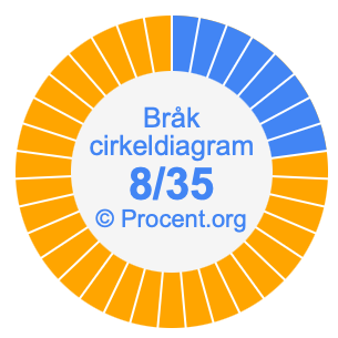 8/35 bråk i ett cirkeldiagram