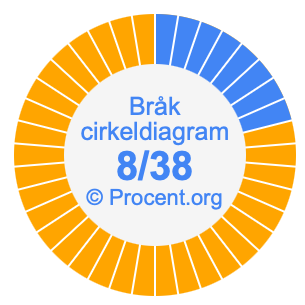 8/38 bråk i ett cirkeldiagram