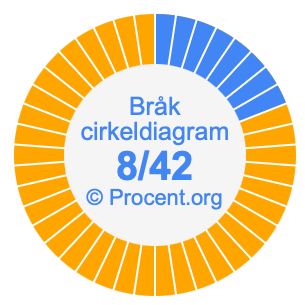8/42 bråk i ett cirkeldiagram