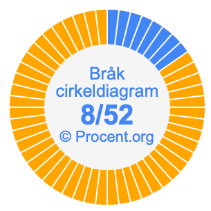 8/52 bråk i ett cirkeldiagram