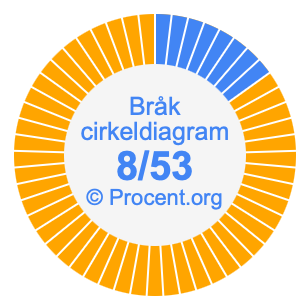 8/53 bråk i ett cirkeldiagram