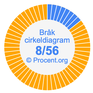 8/56 bråk i ett cirkeldiagram