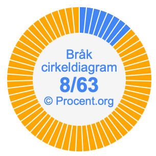 8/63 bråk i ett cirkeldiagram