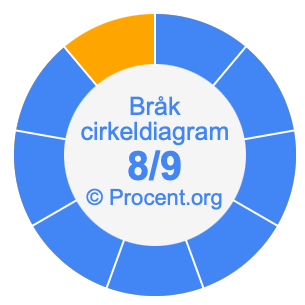 8/9 bråk i ett cirkeldiagram