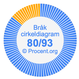 80/93 bråk i ett cirkeldiagram