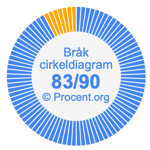 83/90 bråk i ett cirkeldiagram