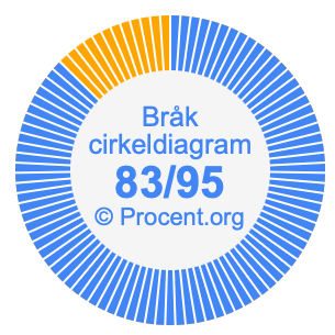 83/95 bråk i ett cirkeldiagram