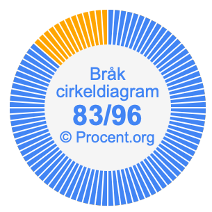 83/96 bråk i ett cirkeldiagram